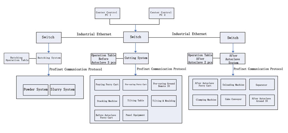 Teeyer’s electrical engineers developed a process control system tailored for Kazakhstan, using advanced algorithms for precise mix design calculations and material process control.